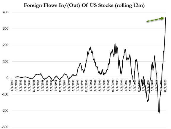外国投资者继续抛售美债 却在2020买了创纪录的美股