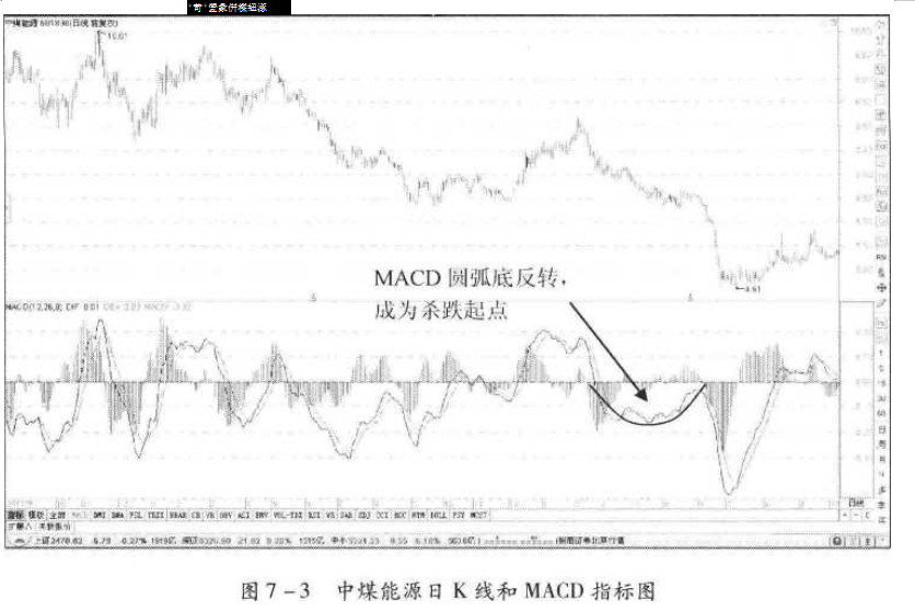 国际期货;下跌趋势中的MACD圆弧底